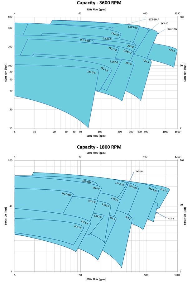 Goulds-3298-pump-curves-2020