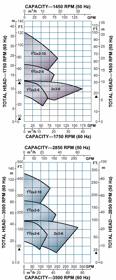 Goulds-v3298-hydraulic-curves