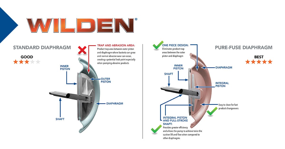 Pure-Fuse Diaphragm vs. Standard Diaphragm